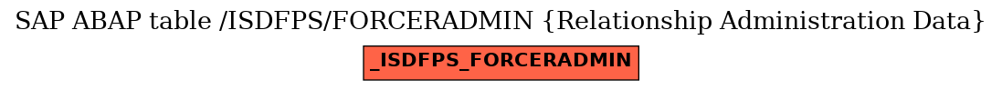 E-R Diagram for table /ISDFPS/FORCERADMIN (Relationship Administration Data)