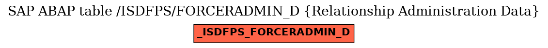 E-R Diagram for table /ISDFPS/FORCERADMIN_D (Relationship Administration Data)