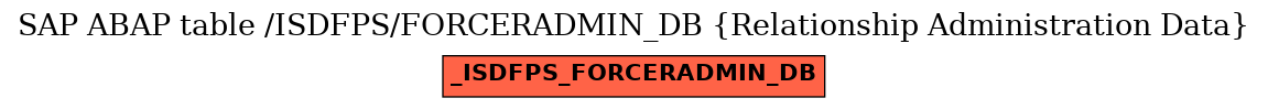 E-R Diagram for table /ISDFPS/FORCERADMIN_DB (Relationship Administration Data)