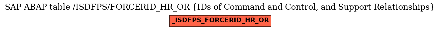 E-R Diagram for table /ISDFPS/FORCERID_HR_OR (IDs of Command and Control, and Support Relationships)