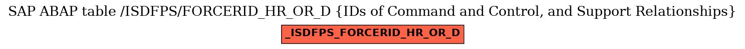 E-R Diagram for table /ISDFPS/FORCERID_HR_OR_D (IDs of Command and Control, and Support Relationships)