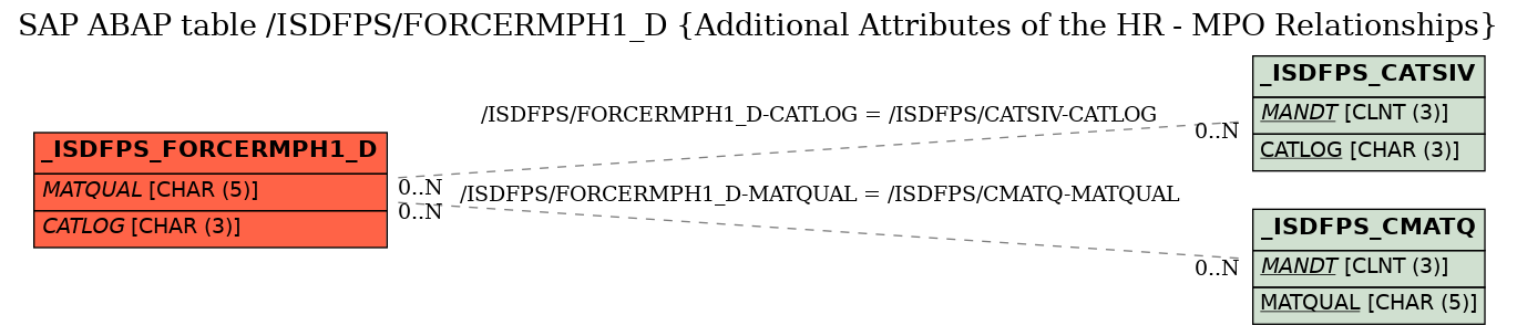 E-R Diagram for table /ISDFPS/FORCERMPH1_D (Additional Attributes of the HR - MPO Relationships)