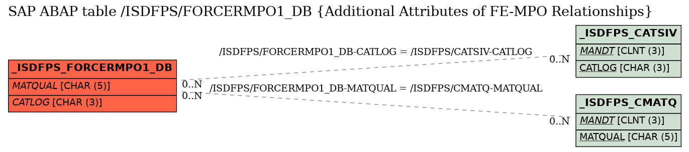 E-R Diagram for table /ISDFPS/FORCERMPO1_DB (Additional Attributes of FE-MPO Relationships)