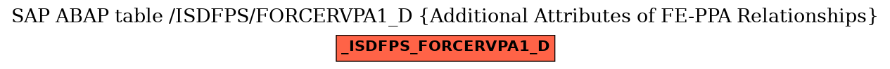 E-R Diagram for table /ISDFPS/FORCERVPA1_D (Additional Attributes of FE-PPA Relationships)