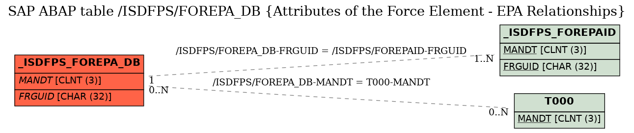 E-R Diagram for table /ISDFPS/FOREPA_DB (Attributes of the Force Element - EPA Relationships)