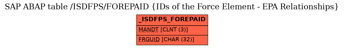 E-R Diagram for table /ISDFPS/FOREPAID (IDs of the Force Element - EPA Relationships)