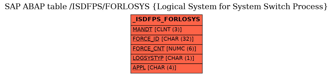 E-R Diagram for table /ISDFPS/FORLOSYS (Logical System for System Switch Process)