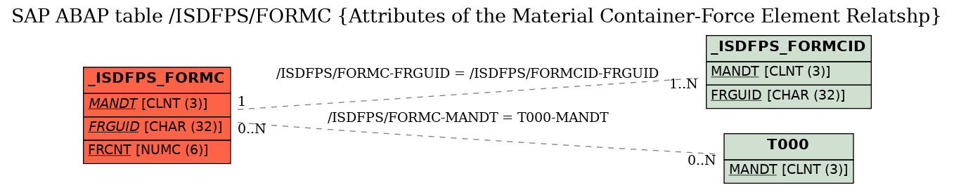 E-R Diagram for table /ISDFPS/FORMC (Attributes of the Material Container-Force Element Relatshp)