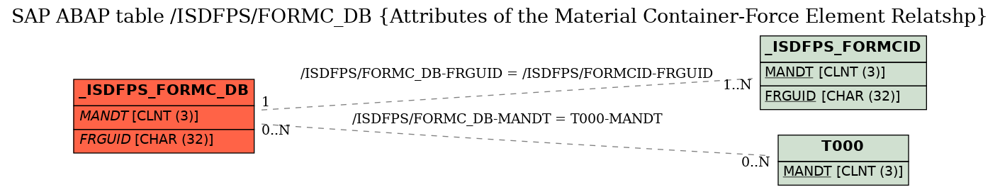 E-R Diagram for table /ISDFPS/FORMC_DB (Attributes of the Material Container-Force Element Relatshp)