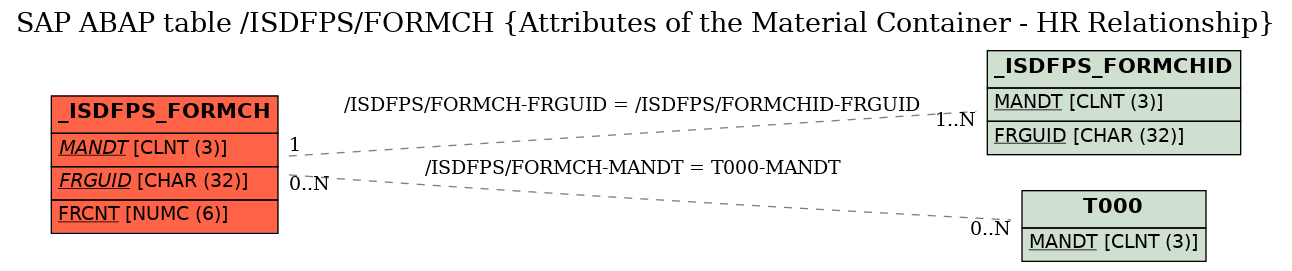 E-R Diagram for table /ISDFPS/FORMCH (Attributes of the Material Container - HR Relationship)