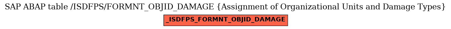 E-R Diagram for table /ISDFPS/FORMNT_OBJID_DAMAGE (Assignment of Organizational Units and Damage Types)