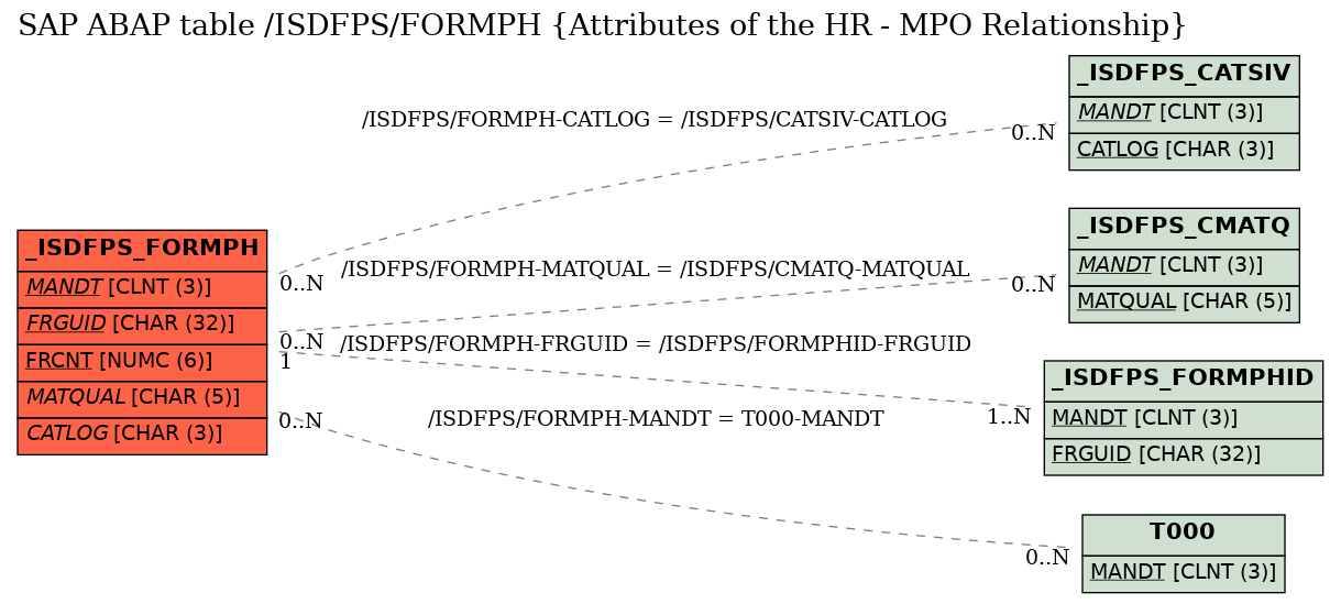 E-R Diagram for table /ISDFPS/FORMPH (Attributes of the HR - MPO Relationship)