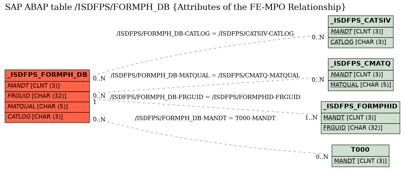 E-R Diagram for table /ISDFPS/FORMPH_DB (Attributes of the FE-MPO Relationship)