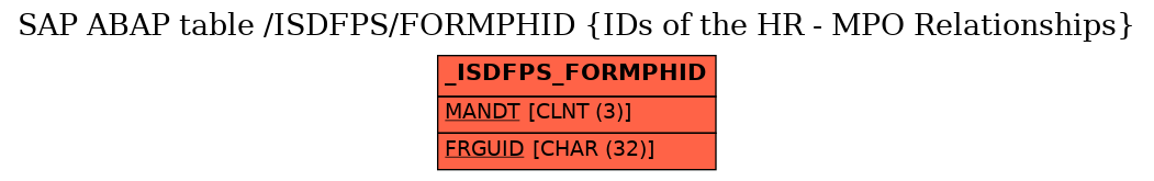 E-R Diagram for table /ISDFPS/FORMPHID (IDs of the HR - MPO Relationships)