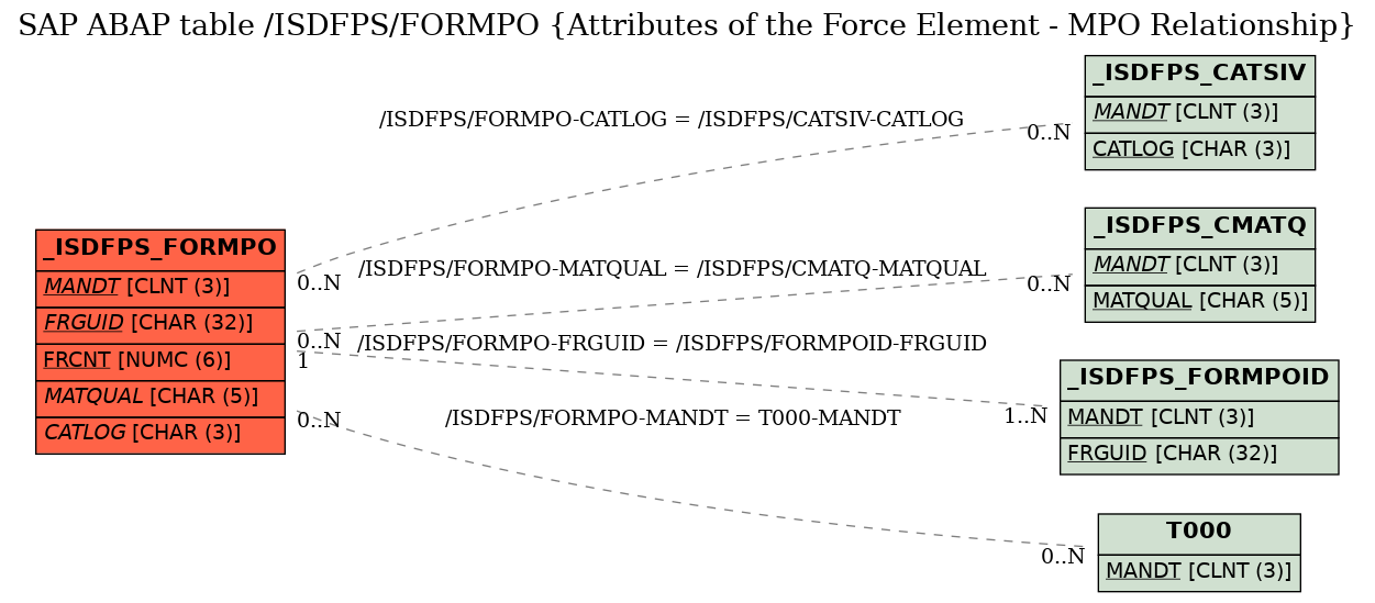 E-R Diagram for table /ISDFPS/FORMPO (Attributes of the Force Element - MPO Relationship)