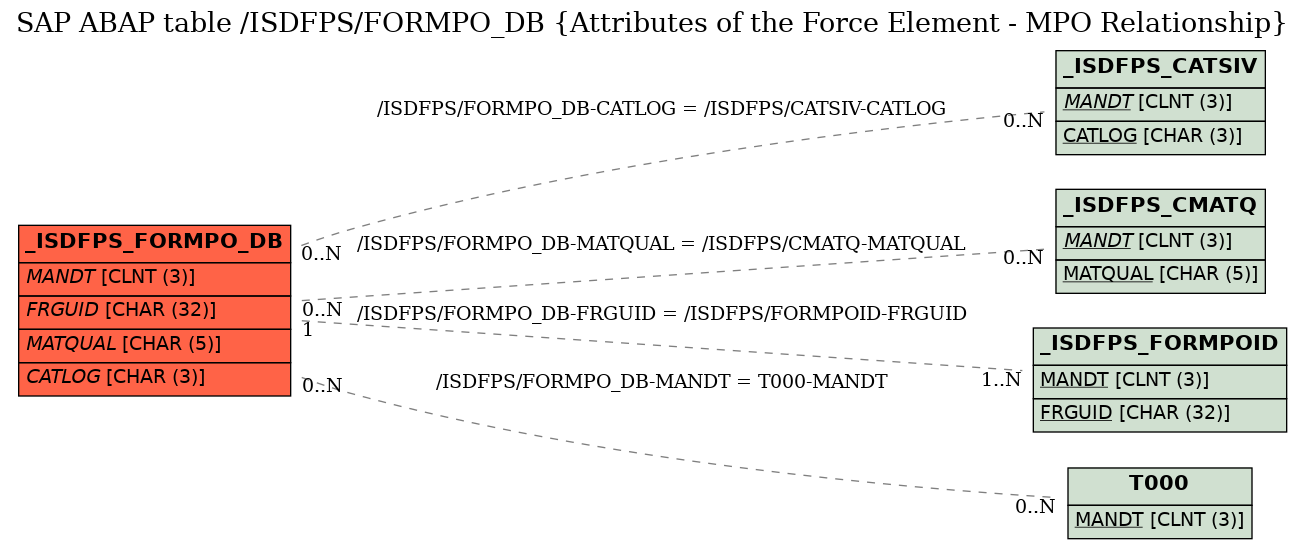 E-R Diagram for table /ISDFPS/FORMPO_DB (Attributes of the Force Element - MPO Relationship)