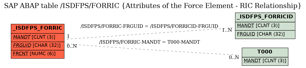 E-R Diagram for table /ISDFPS/FORRIC (Attributes of the Force Element - RIC Relationship)