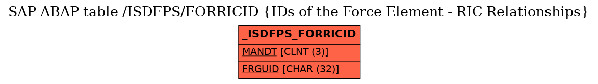 E-R Diagram for table /ISDFPS/FORRICID (IDs of the Force Element - RIC Relationships)