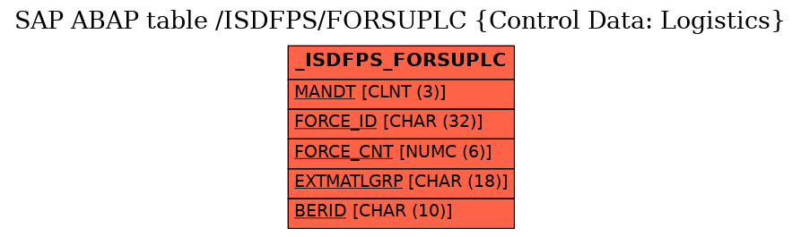 E-R Diagram for table /ISDFPS/FORSUPLC (Control Data: Logistics)