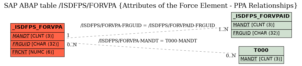 E-R Diagram for table /ISDFPS/FORVPA (Attributes of the Force Element - PPA Relationships)