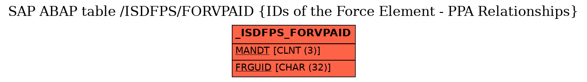 E-R Diagram for table /ISDFPS/FORVPAID (IDs of the Force Element - PPA Relationships)