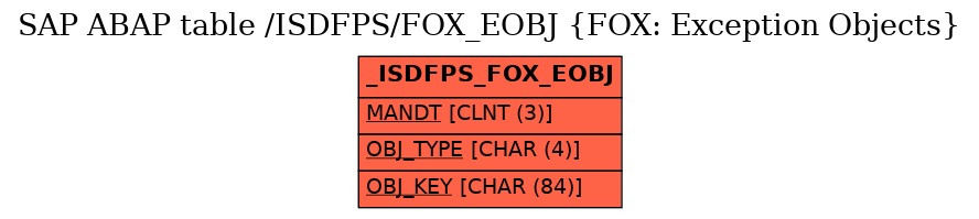 E-R Diagram for table /ISDFPS/FOX_EOBJ (FOX: Exception Objects)