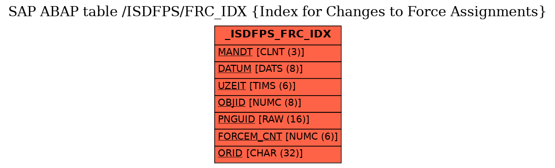 E-R Diagram for table /ISDFPS/FRC_IDX (Index for Changes to Force Assignments)