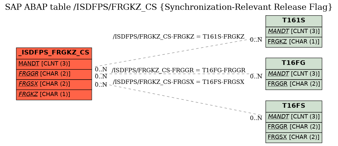 E-R Diagram for table /ISDFPS/FRGKZ_CS (Synchronization-Relevant Release Flag)