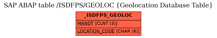 E-R Diagram for table /ISDFPS/GEOLOC (Geolocation Database Table)