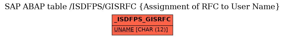 E-R Diagram for table /ISDFPS/GISRFC (Assignment of RFC to User Name)