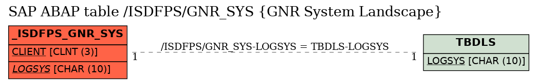 E-R Diagram for table /ISDFPS/GNR_SYS (GNR System Landscape)