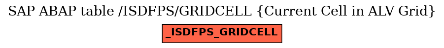 E-R Diagram for table /ISDFPS/GRIDCELL (Current Cell in ALV Grid)