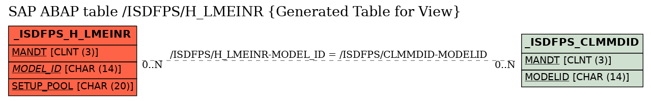E-R Diagram for table /ISDFPS/H_LMEINR (Generated Table for View)