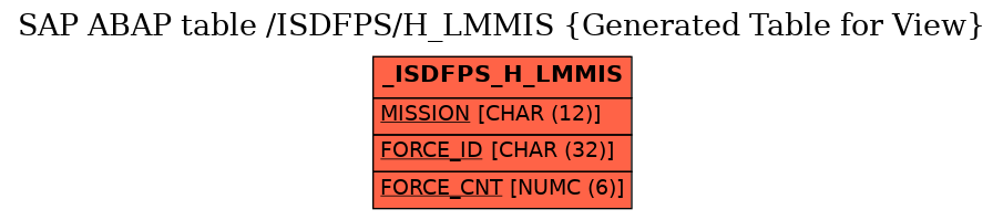 E-R Diagram for table /ISDFPS/H_LMMIS (Generated Table for View)