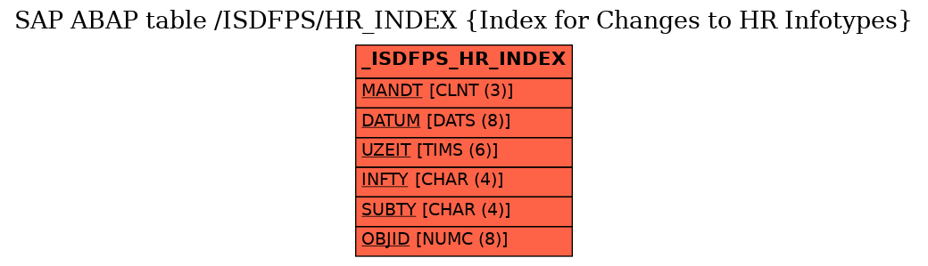 E-R Diagram for table /ISDFPS/HR_INDEX (Index for Changes to HR Infotypes)