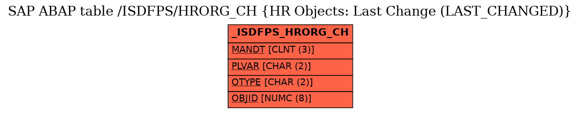 E-R Diagram for table /ISDFPS/HRORG_CH (HR Objects: Last Change (LAST_CHANGED))