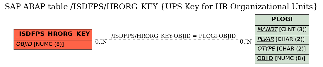 E-R Diagram for table /ISDFPS/HRORG_KEY (UPS Key for HR Organizational Units)