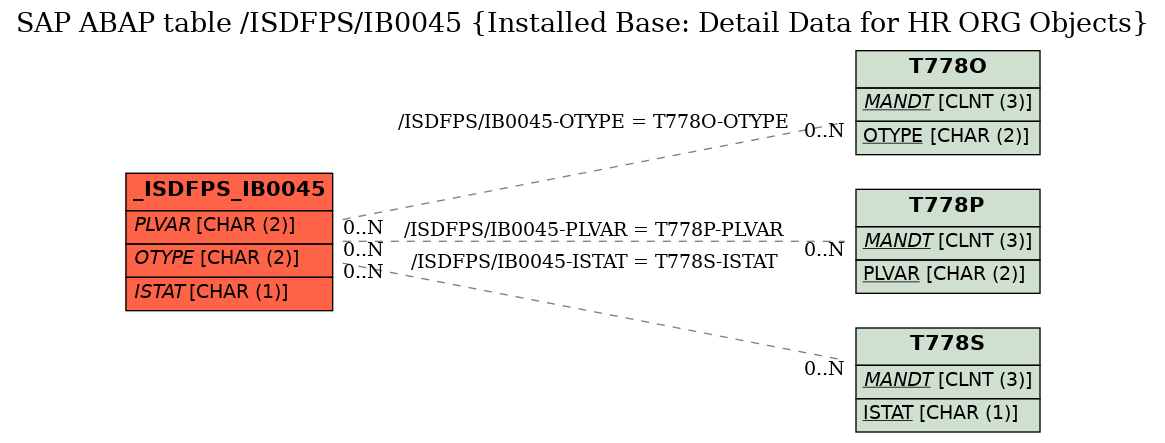 E-R Diagram for table /ISDFPS/IB0045 (Installed Base: Detail Data for HR ORG Objects)