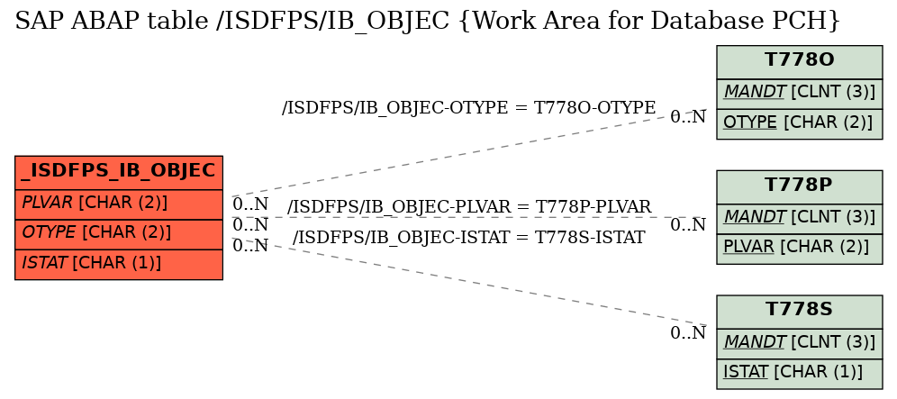 E-R Diagram for table /ISDFPS/IB_OBJEC (Work Area for Database PCH)