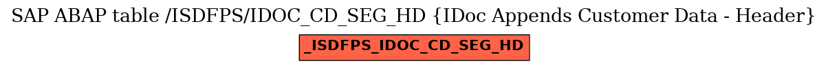 E-R Diagram for table /ISDFPS/IDOC_CD_SEG_HD (IDoc Appends Customer Data - Header)