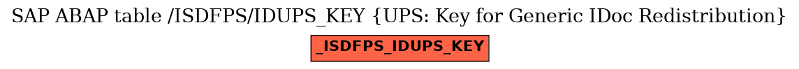 E-R Diagram for table /ISDFPS/IDUPS_KEY (UPS: Key for Generic IDoc Redistribution)