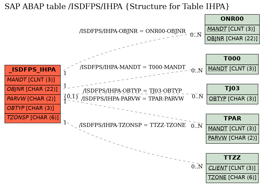 E-R Diagram for table /ISDFPS/IHPA (Structure for Table IHPA)