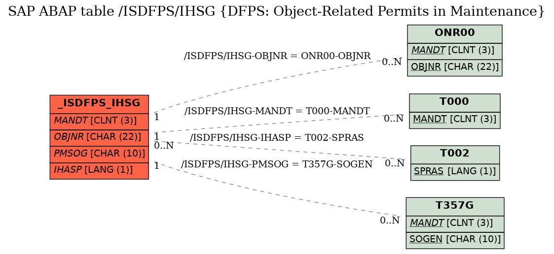 E-R Diagram for table /ISDFPS/IHSG (DFPS: Object-Related Permits in Maintenance)