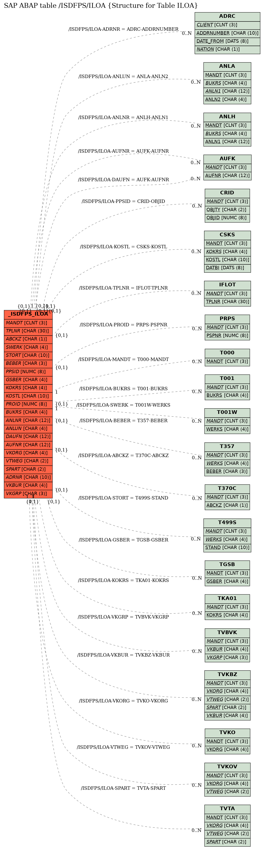 E-R Diagram for table /ISDFPS/ILOA (Structure for Table ILOA)