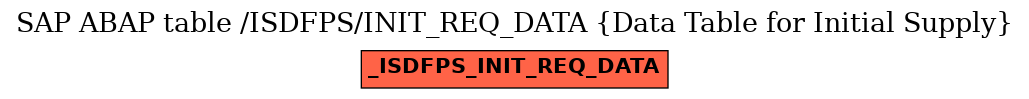 E-R Diagram for table /ISDFPS/INIT_REQ_DATA (Data Table for Initial Supply)