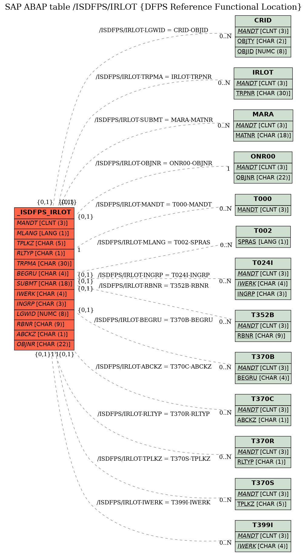 E-R Diagram for table /ISDFPS/IRLOT (DFPS Reference Functional Location)