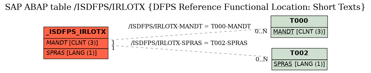 E-R Diagram for table /ISDFPS/IRLOTX (DFPS Reference Functional Location: Short Texts)