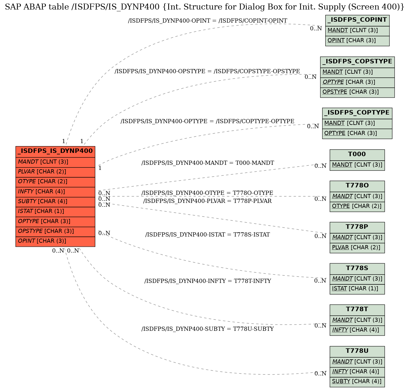 E-R Diagram for table /ISDFPS/IS_DYNP400 (Int. Structure for Dialog Box for Init. Supply (Screen 400))