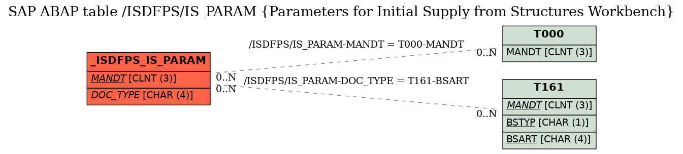 E-R Diagram for table /ISDFPS/IS_PARAM (Parameters for Initial Supply from Structures Workbench)