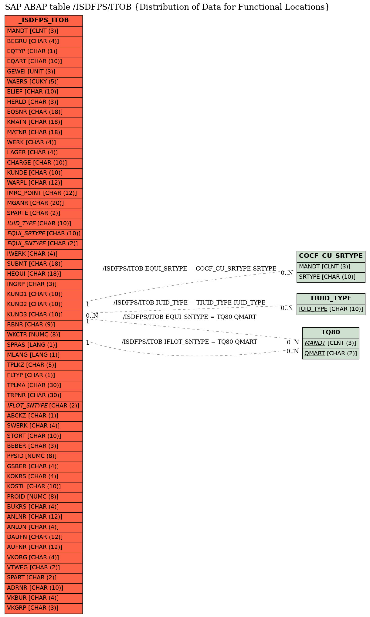 E-R Diagram for table /ISDFPS/ITOB (Distribution of Data for Functional Locations)